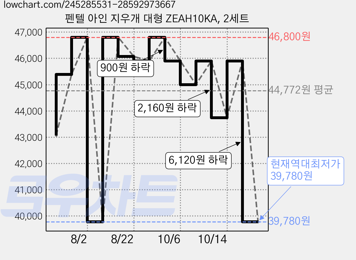 펜텔 아인 지우개 대형 ZEAH10KA, 2세트 가격 변동 차트, 현재가 39,780원, 역대최저가