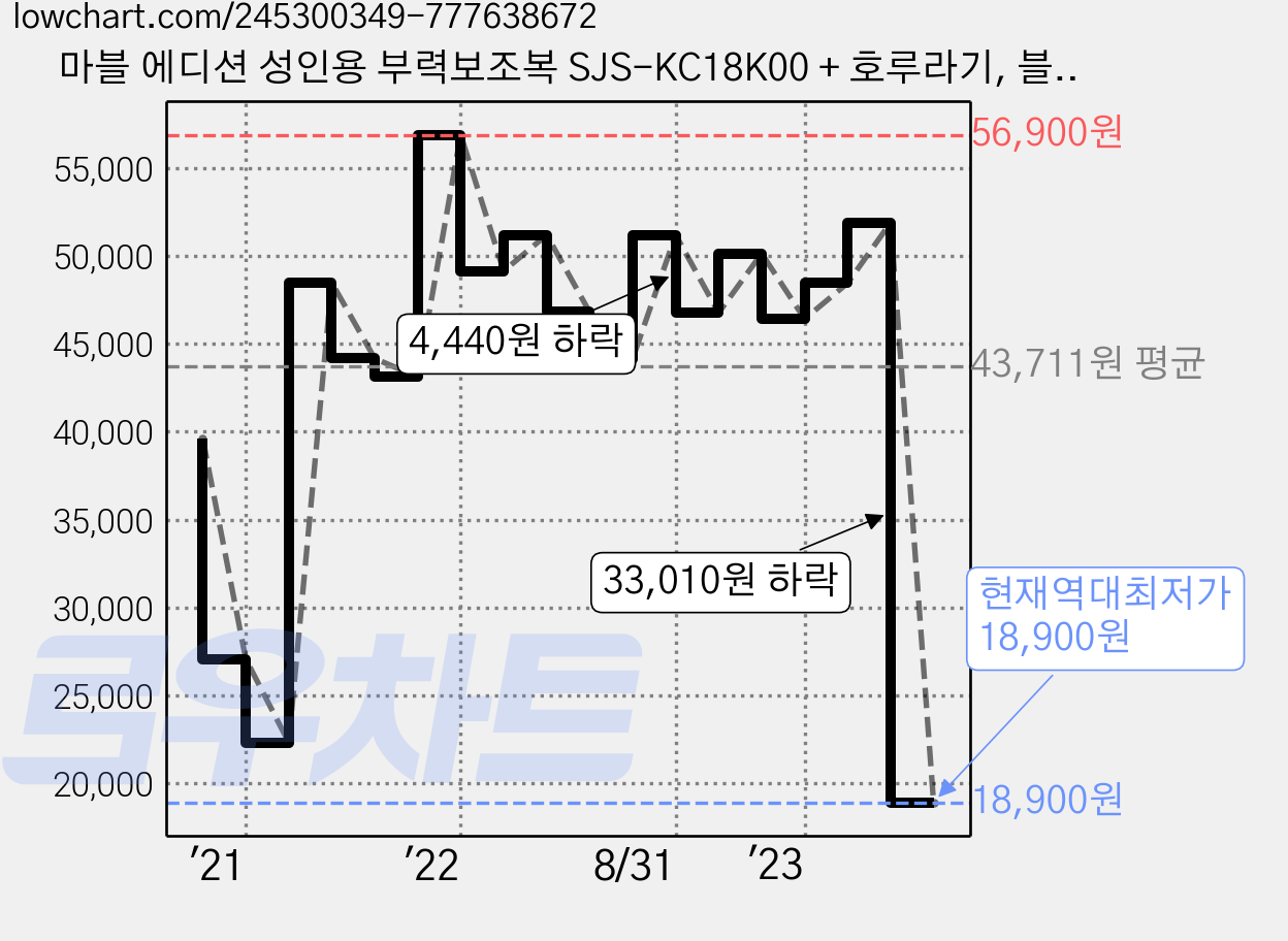 마블 에디션 성인용 부력보조복 SJS-KC18K00 + 호루라기, 블랙 가격 변동 차트, 현재가 18,900원, 역대최저가