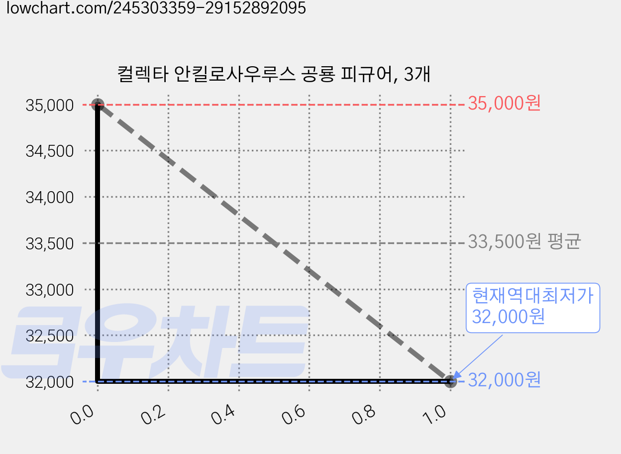 컬렉타 안킬로사우루스 공룡 피규어, 3개 가격 변동 차트, 현재가 32,000원, 역대최저가