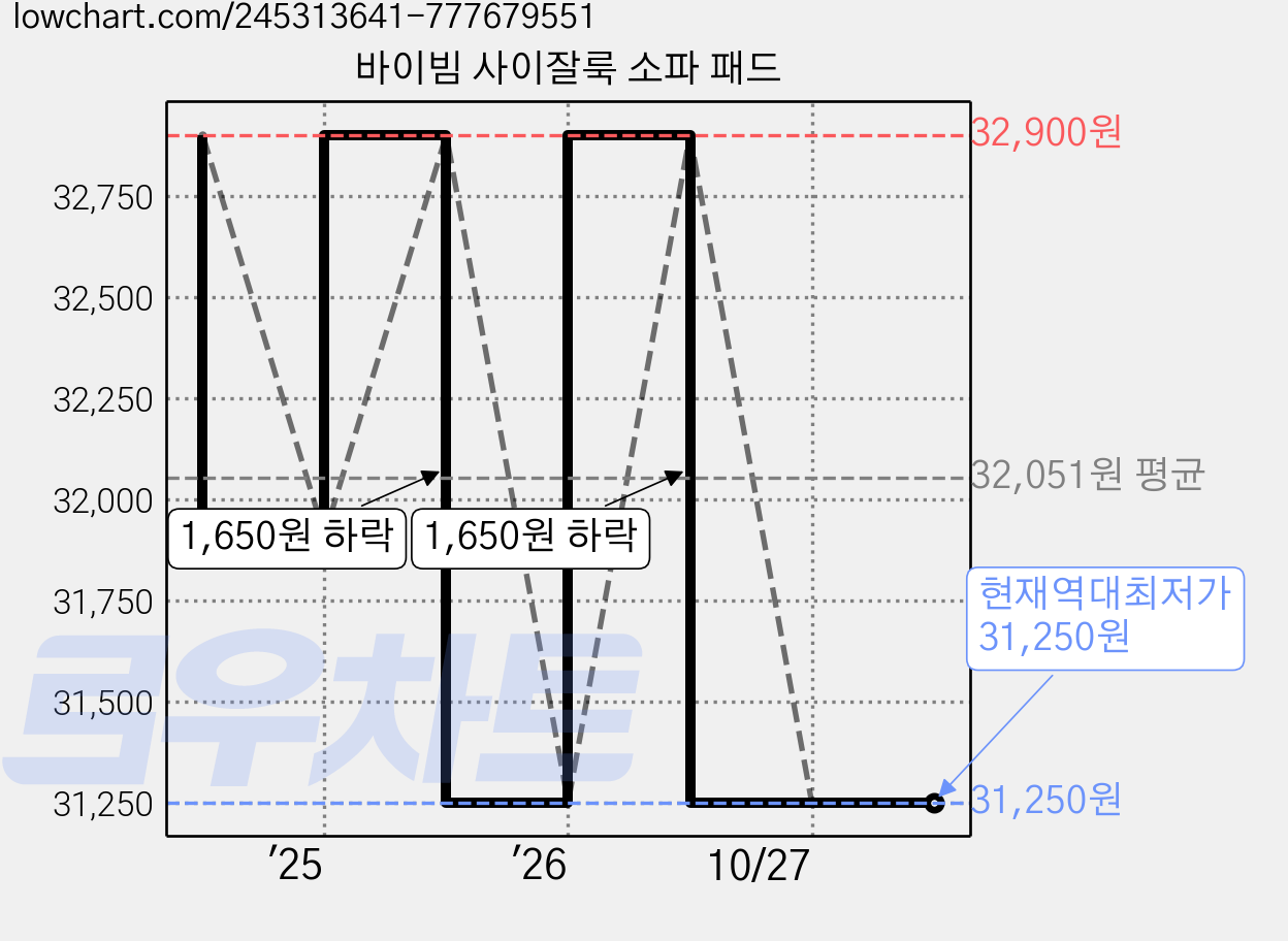바이빔 사이잘룩 소파 패드 가격 변동 차트, 현재가 31,250원, 역대최저가