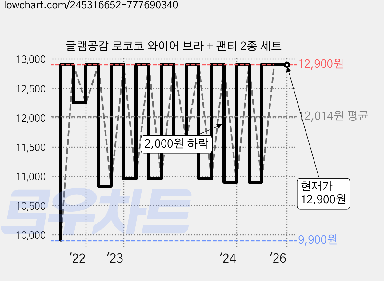 글램공감 로코코 와이어 브라 + 팬티 2종 세트 가격 변동 차트, 현재가 12,900원, 역대최저가