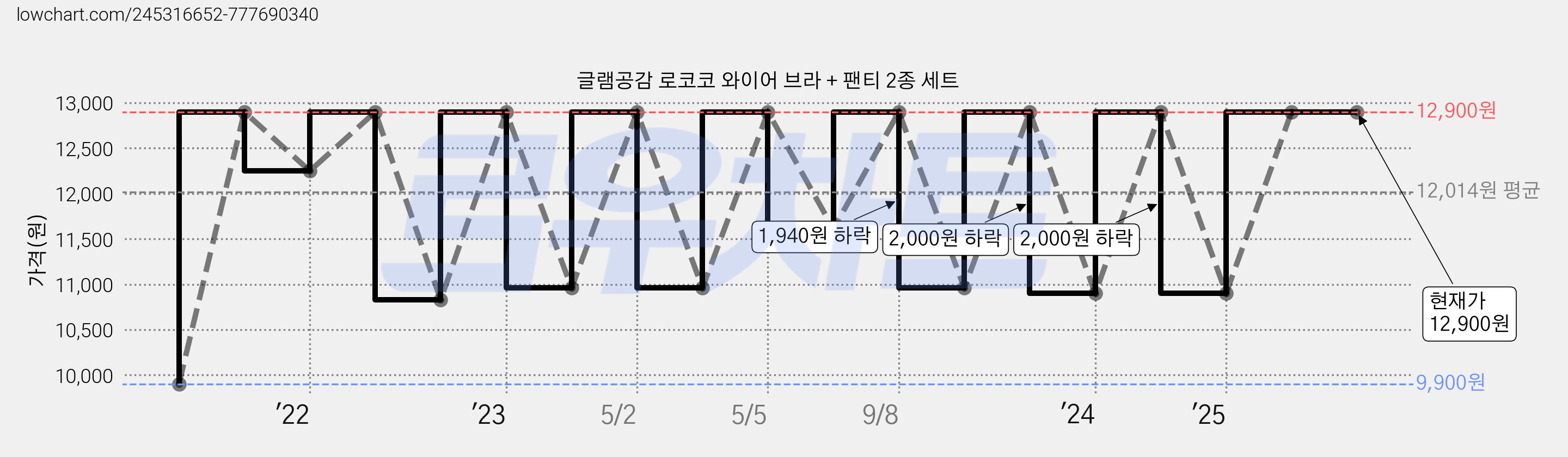 글램공감 로코코 와이어 브라 + 팬티 2종 세트 가격 변동 차트, 현재가 12,900원, 역대최저가
