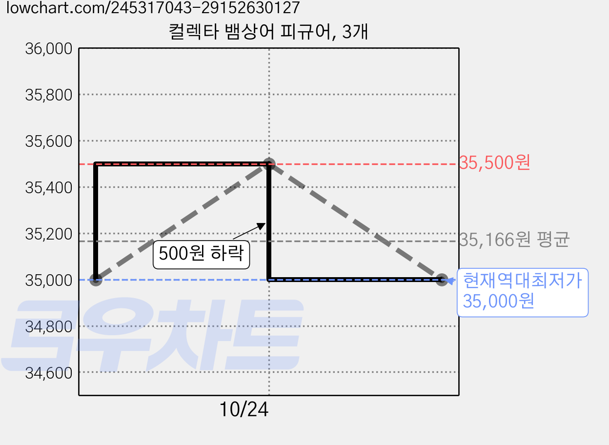 컬렉타 뱀상어 피규어, 3개 가격 변동 차트, 현재가 35,000원, 역대최저가