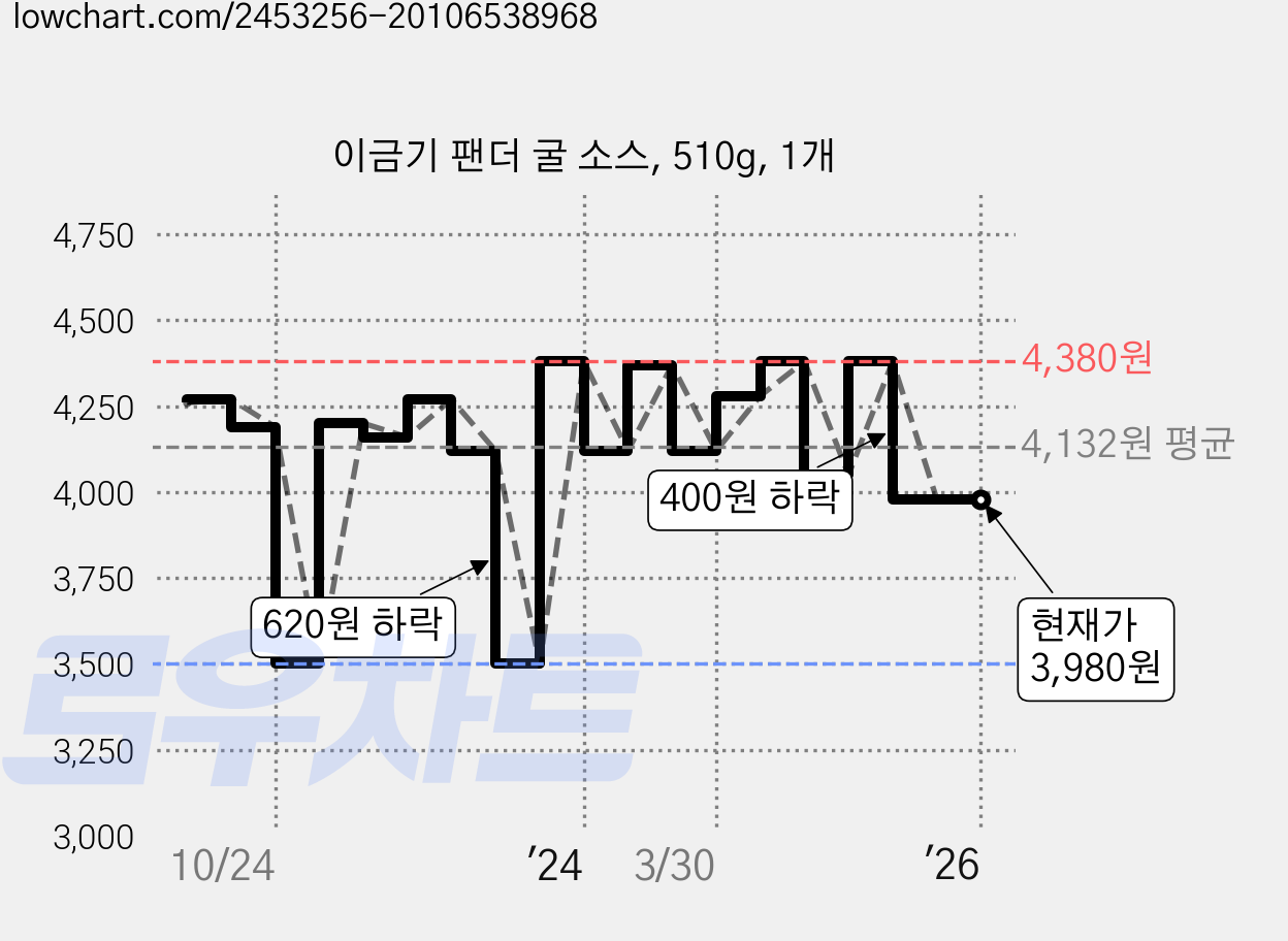 이금기 팬더 굴 소스, 510g, 1개 가격 변동 차트, 현재가 3,980원, 관측 최저가 3,500원