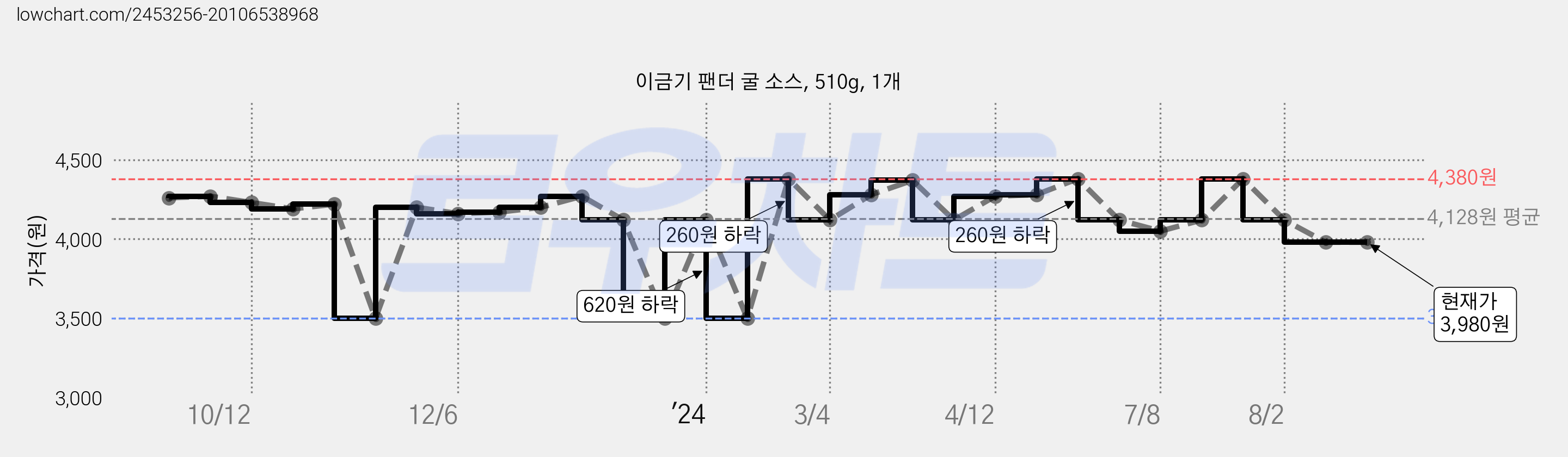 이금기 팬더 굴 소스, 510g, 1개 가격 변동 차트, 현재가 3,980원, 관측 최저가 3,500원