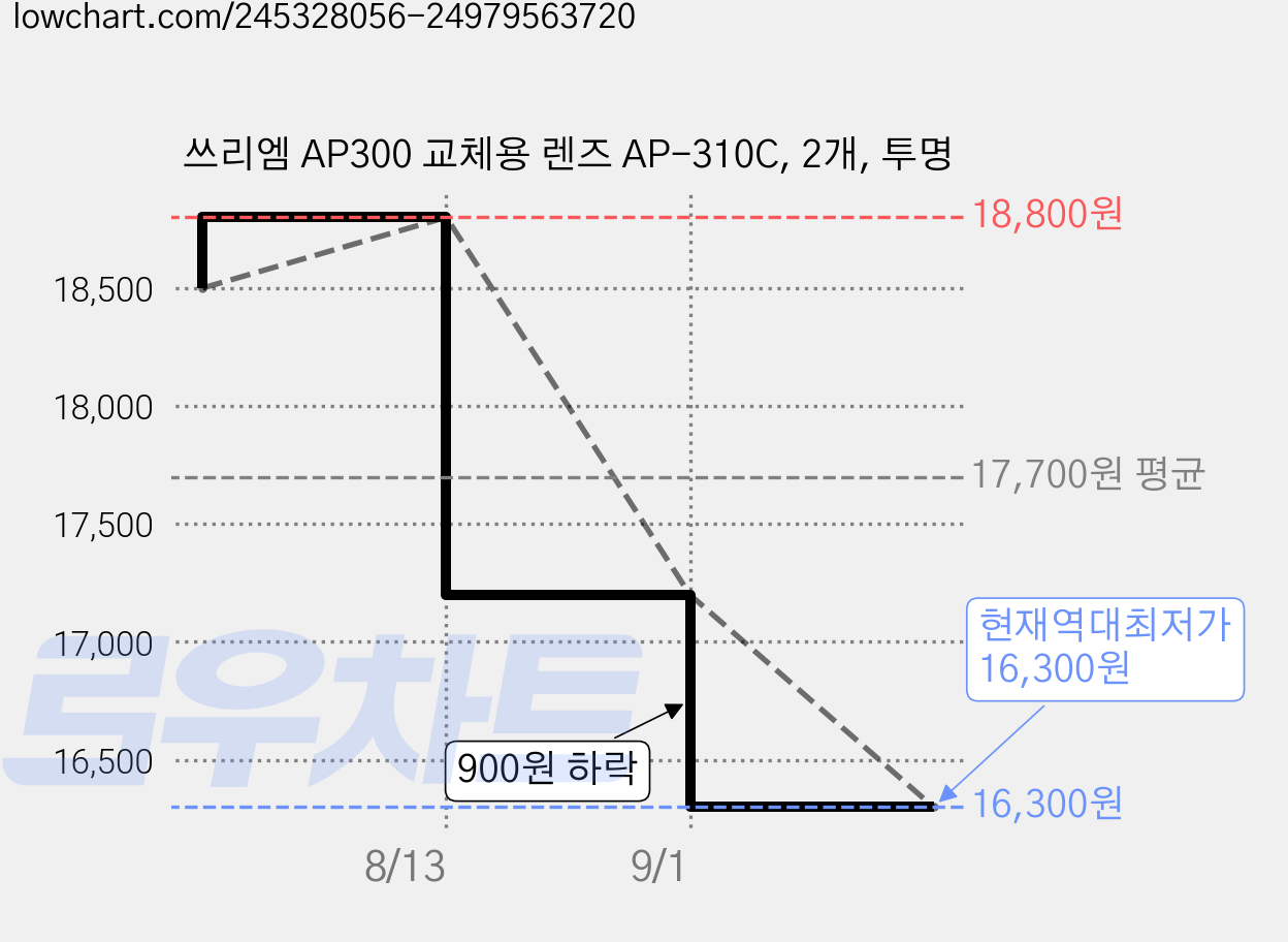 쓰리엠 AP300 교체용 렌즈 AP-310C, 2개, 투명 가격 변동 차트, 현재가 16,300원, 역대최저가