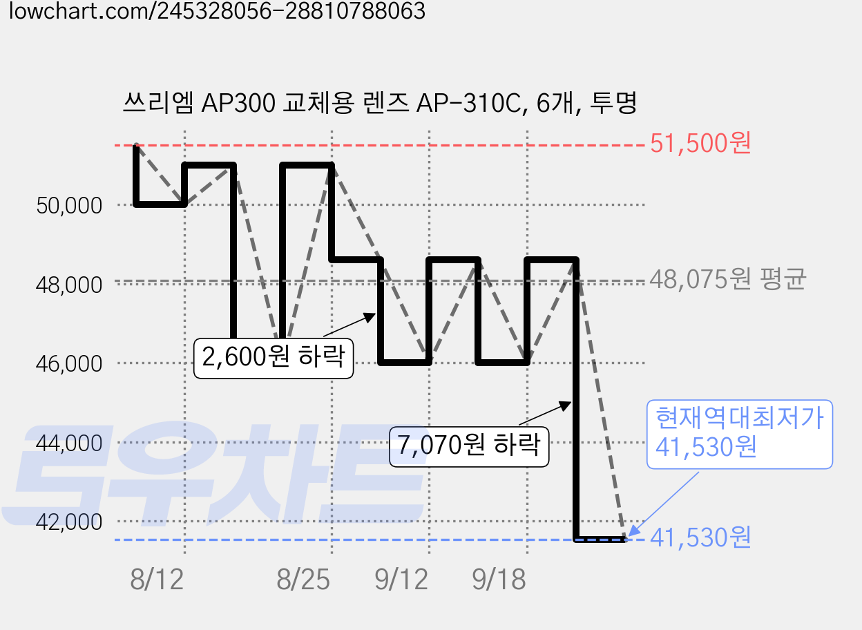 쓰리엠 AP300 교체용 렌즈 AP-310C, 6개, 투명 가격 변동 차트, 현재가 41,530원, 역대최저가