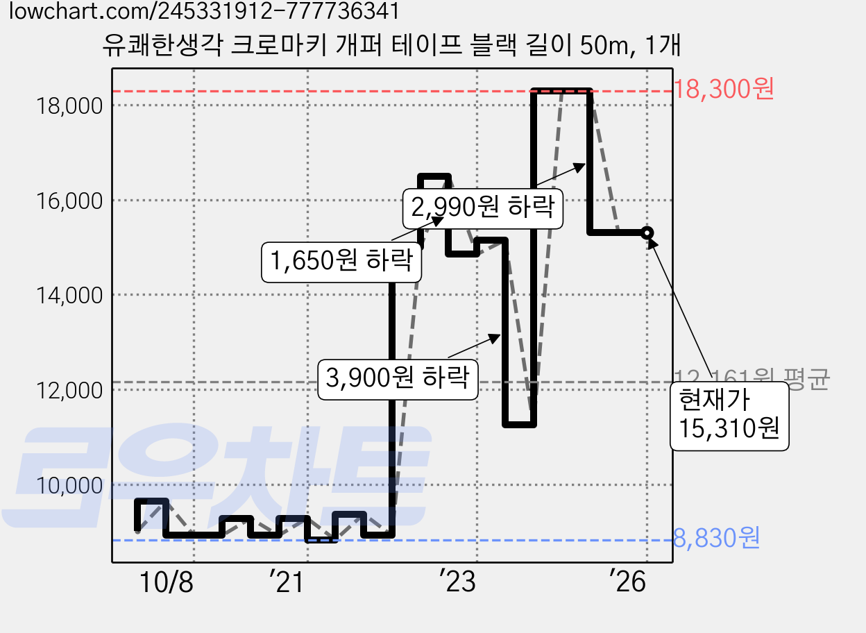 유쾌한생각 크로마키 개퍼 테이프 블랙 길이 50m, 1개 가격 변동 차트, 현재가 15,310원, 역대최저가