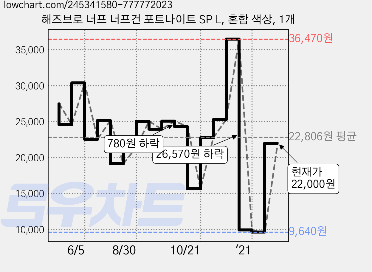 해즈브로 너프 너프건 포트나이트 SP L, 혼합 색상, 1개 가격 변동 차트, 현재가 22,000원, 관측 최저가 7,600원