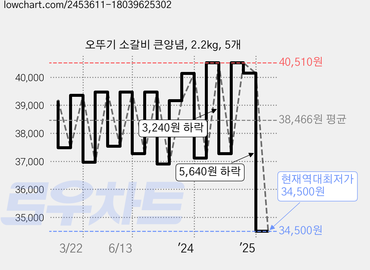 오뚜기 소갈비 큰양념, 2.2kg, 5개 가격 변동 차트, 현재가 34,500원, 역대최저가