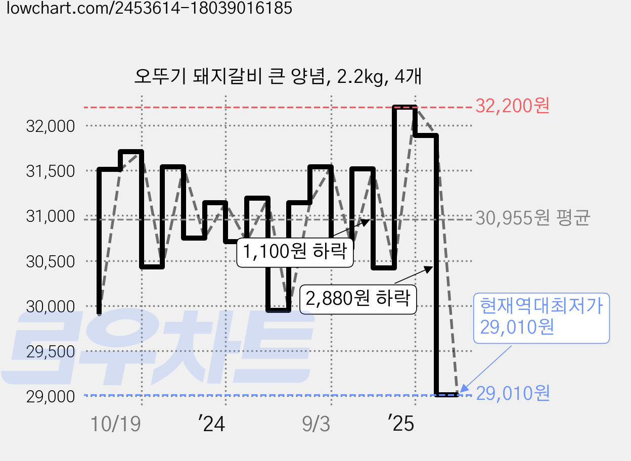 오뚜기 돼지갈비 큰 양념, 2.2kg, 4개 가격 변동 차트, 현재가 29,010원, 역대최저가
