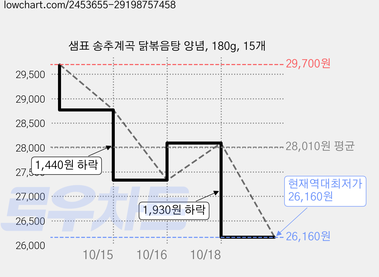 샘표 송추계곡 닭볶음탕 양념, 180g, 15개 가격 변동 차트, 현재가 26,160원, 역대최저가