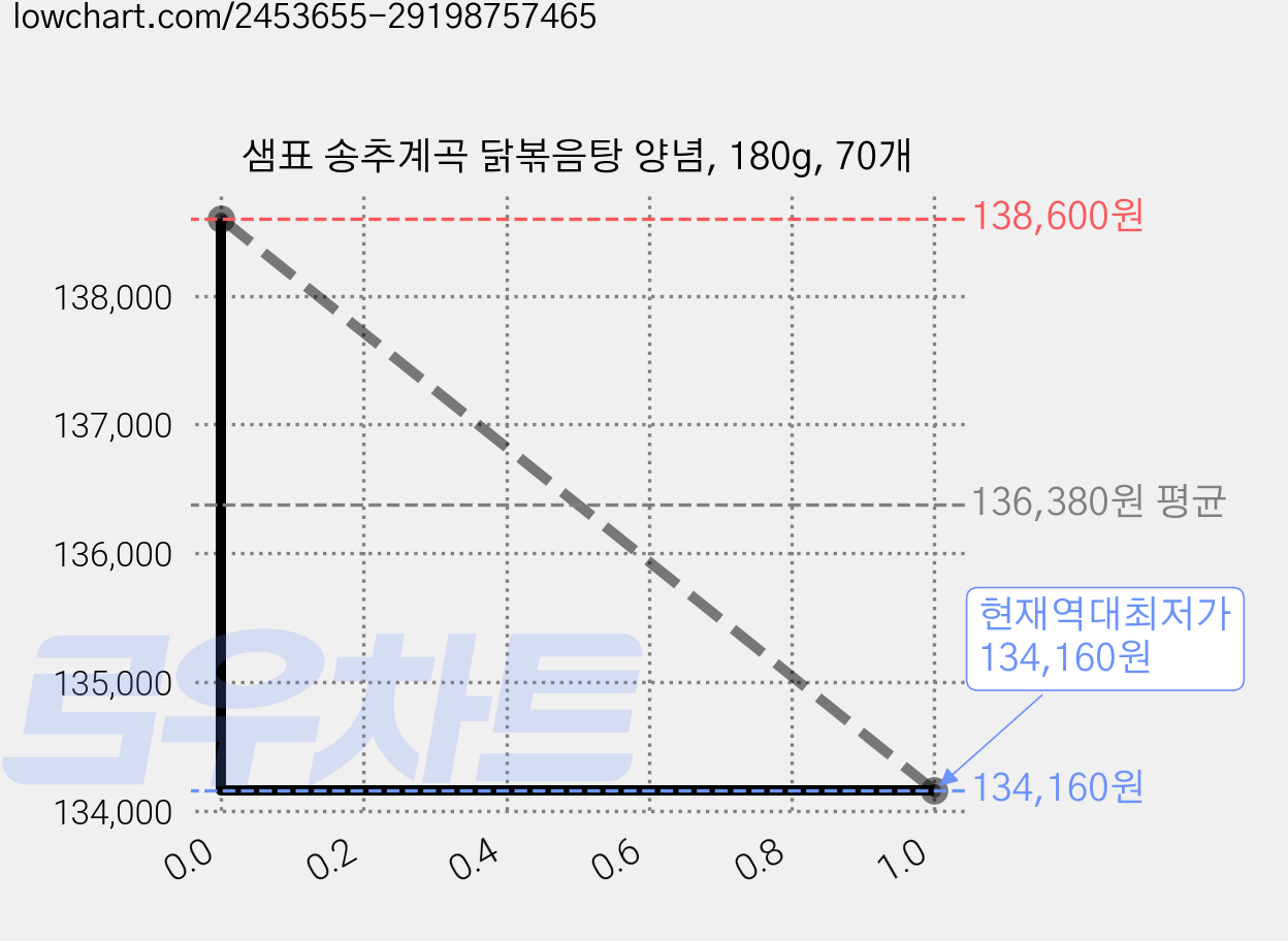 샘표 송추계곡 닭볶음탕 양념, 180g, 70개 가격 변동 차트, 현재가 134,160원, 역대최저가
