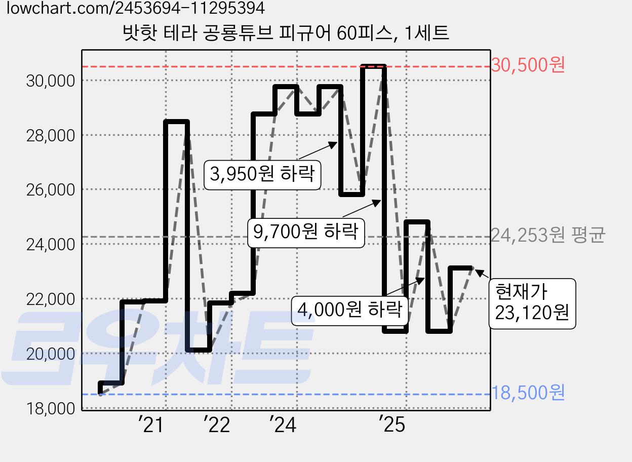 밧핫 테라 공룡튜브 피규어 60피스, 1세트 가격 변동 차트, 현재가 23,120원, 관측 최저가 18,500원