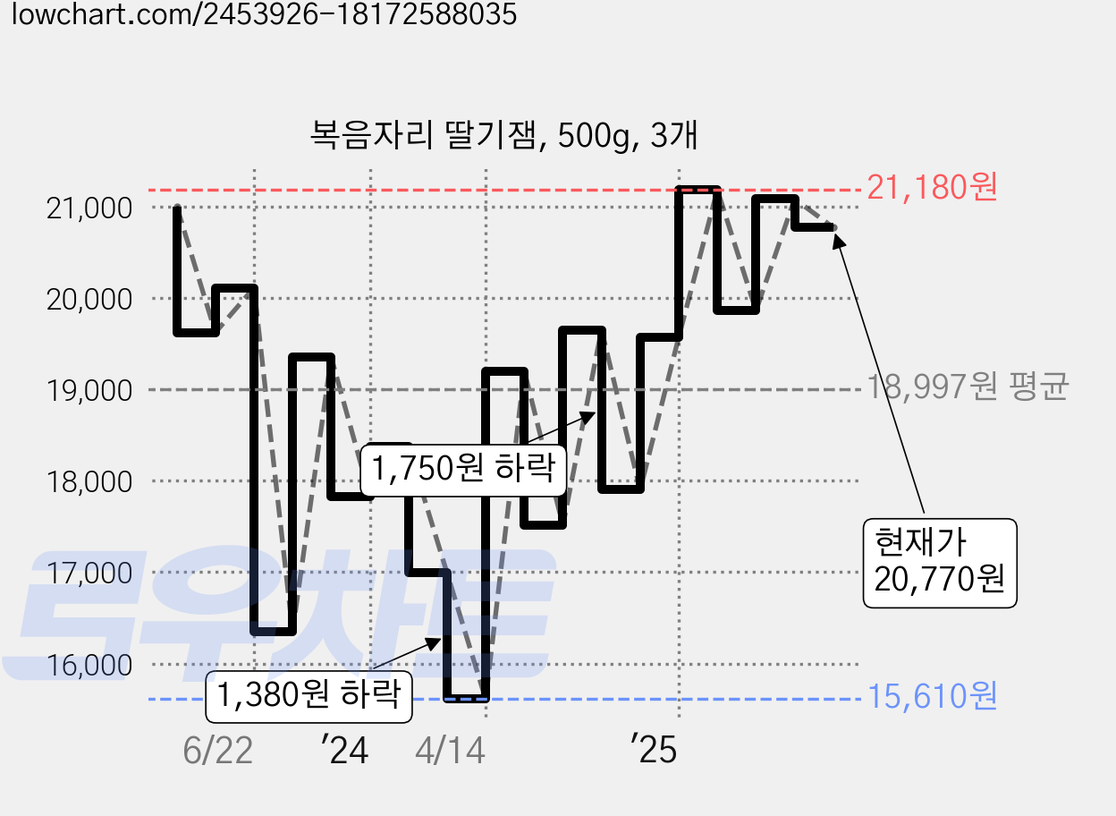 복음자리 딸기잼, 500g, 3개 가격 변동 차트, 현재가 20,770원, 관측 최저가 15,610원