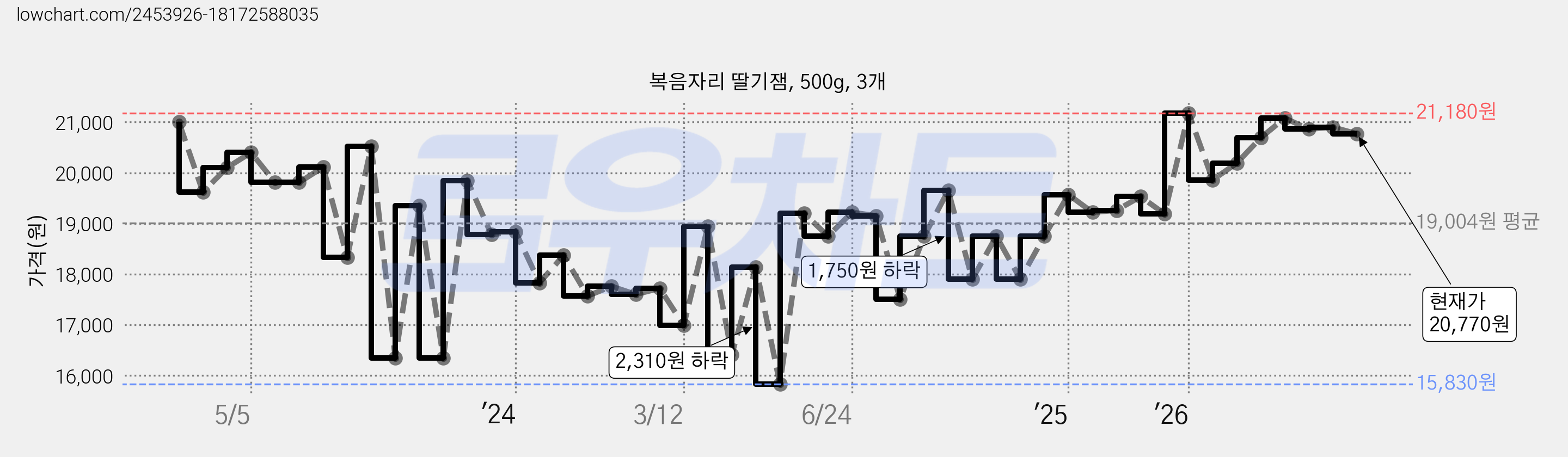 복음자리 딸기잼, 500g, 3개 가격 변동 차트, 현재가 20,770원, 관측 최저가 15,610원