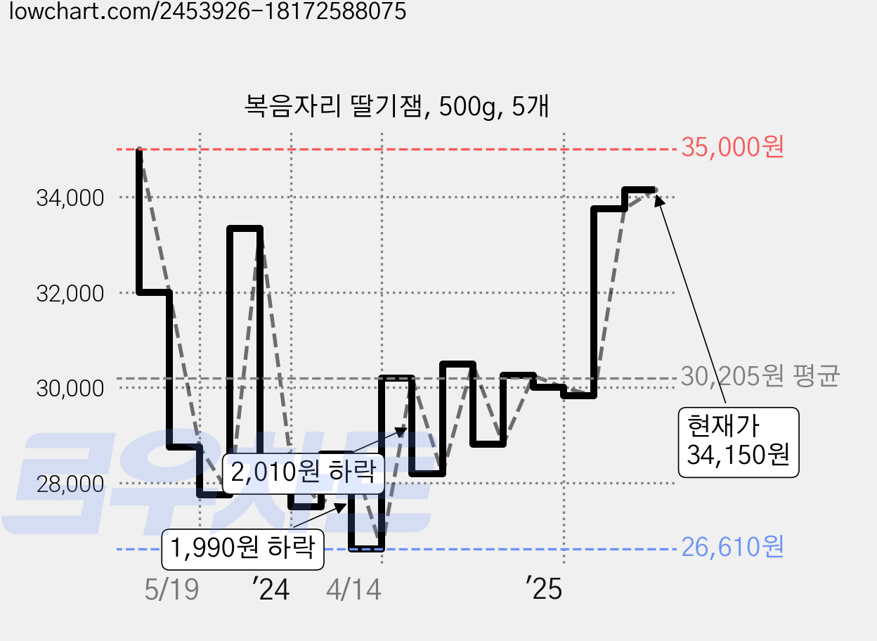 복음자리 딸기잼, 500g, 5개 가격 변동 차트, 현재가 34,150원, 관측 최저가 26,010원
