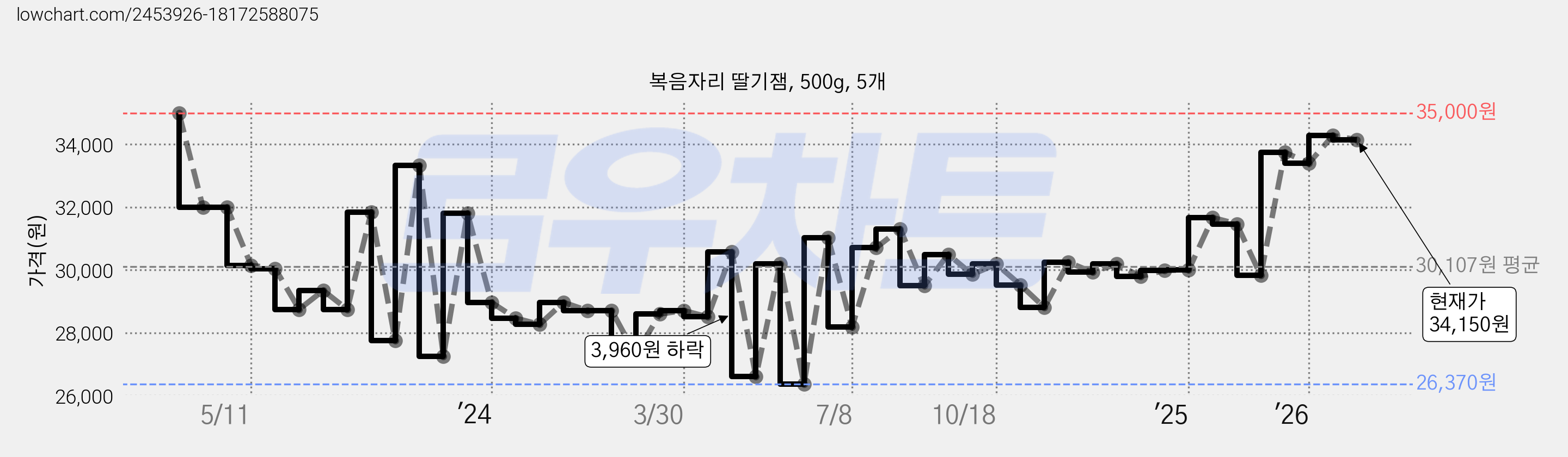 복음자리 딸기잼, 500g, 5개 가격 변동 차트, 현재가 34,150원, 관측 최저가 26,010원
