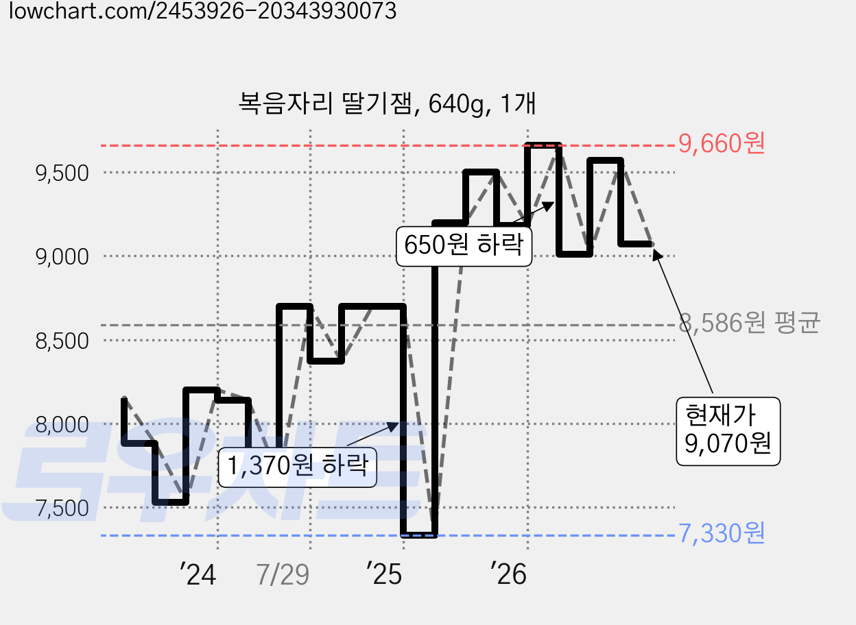 복음자리 딸기잼, 640g, 1개 가격 변동 차트, 현재가 9,070원, 관측 최저가 7,330원