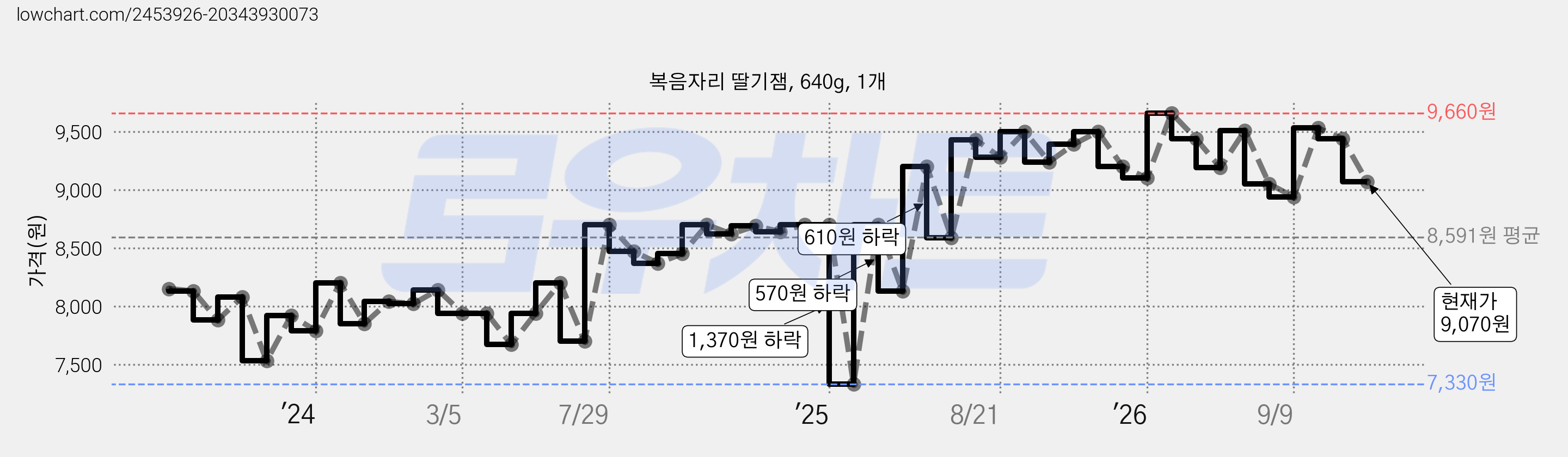 복음자리 딸기잼, 640g, 1개 가격 변동 차트, 현재가 9,070원, 관측 최저가 7,330원