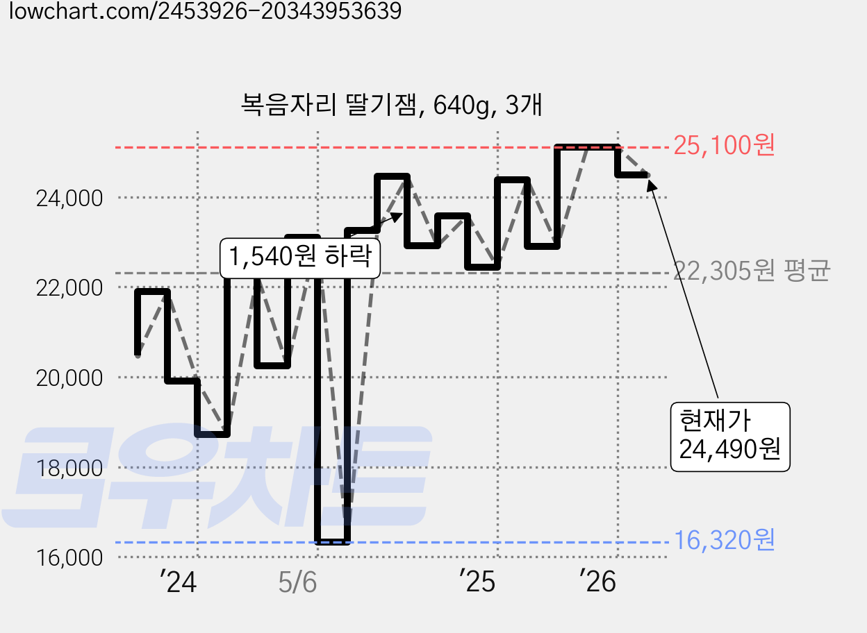 복음자리 딸기잼, 640g, 3개 가격 변동 차트, 현재가 24,490원, 관측 최저가 14,370원