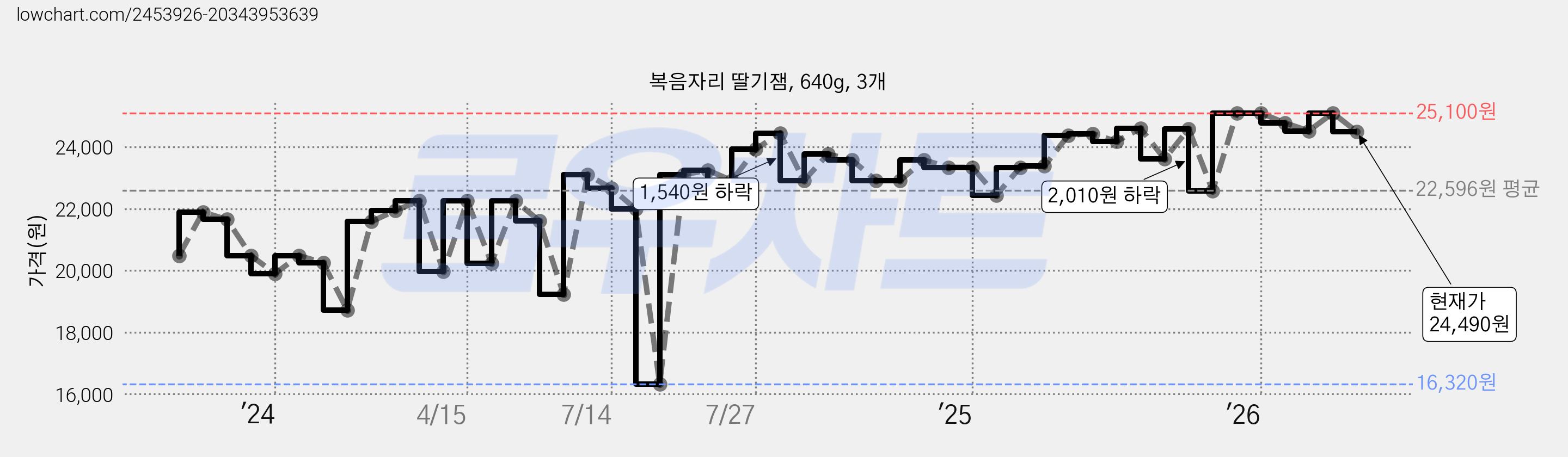 복음자리 딸기잼, 640g, 3개 가격 변동 차트, 현재가 24,490원, 관측 최저가 14,370원