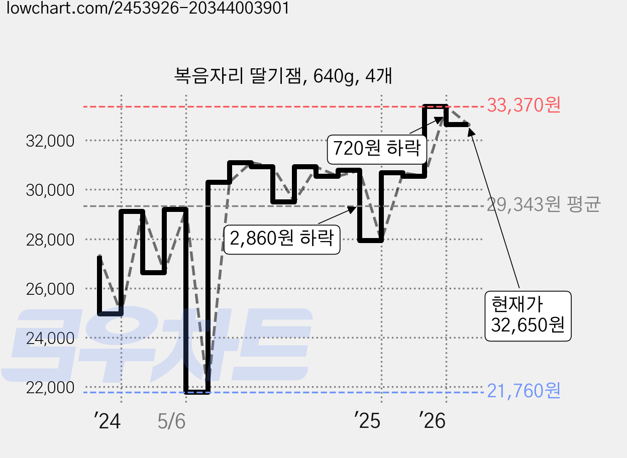 복음자리 딸기잼, 640g, 4개 가격 변동 차트, 현재가 32,650원, 관측 최저가 21,760원
