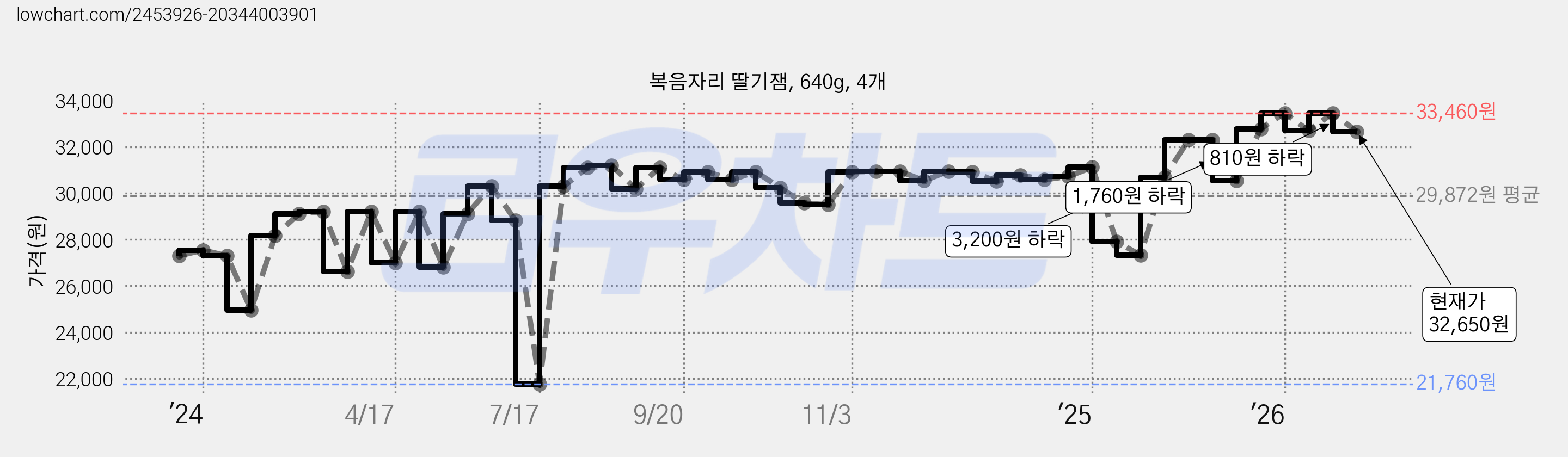 복음자리 딸기잼, 640g, 4개 가격 변동 차트, 현재가 32,650원, 관측 최저가 21,760원