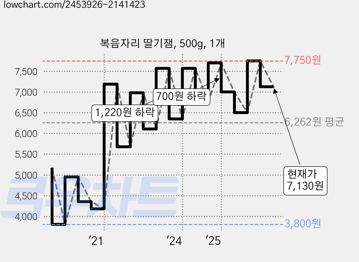 복음자리 딸기잼, 500g, 1개 가격 변동 차트, 현재가 7,130원, 관측 최저가 3,800원