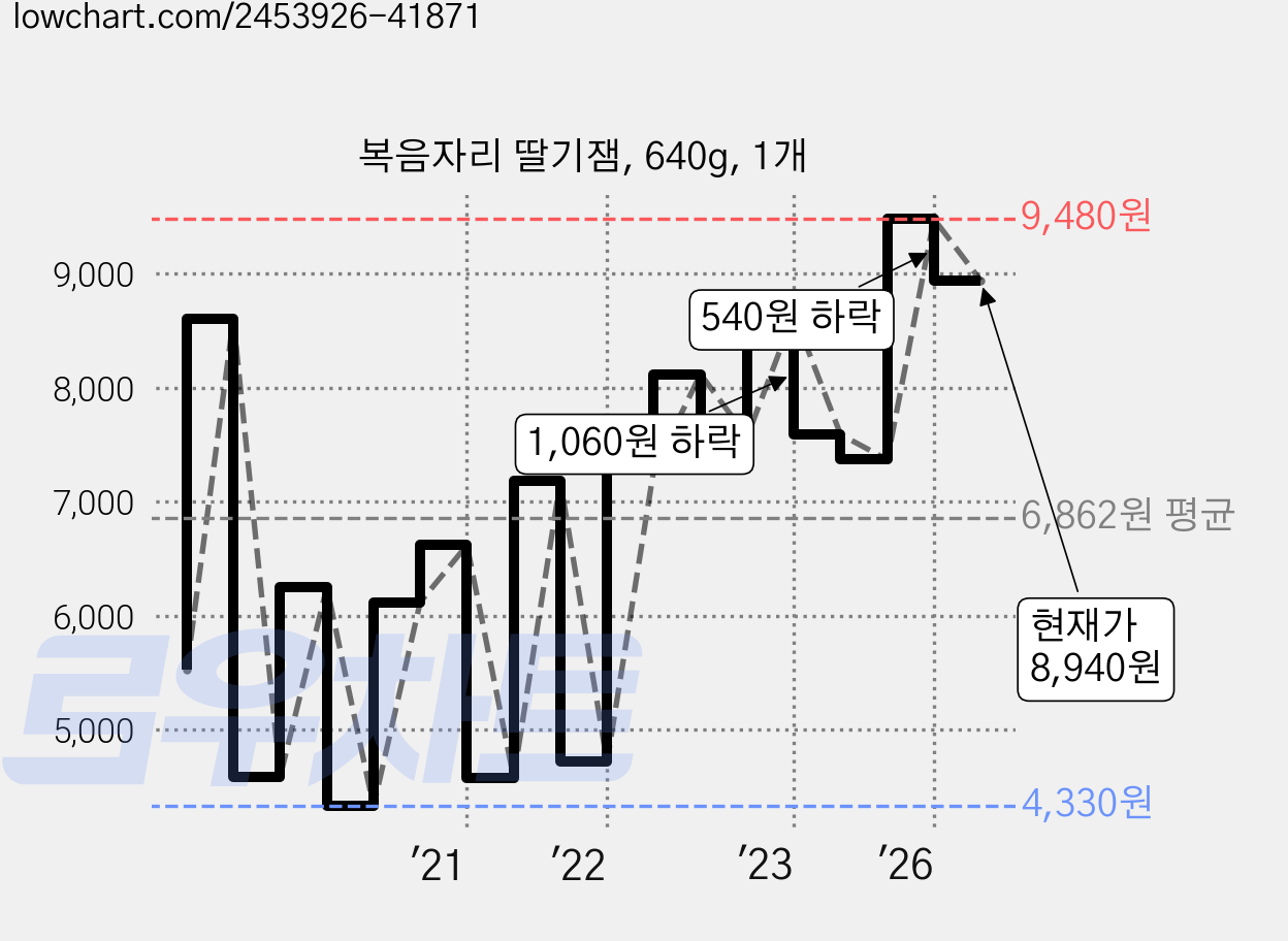 복음자리 딸기잼, 640g, 1개 가격 변동 차트, 현재가 8,940원, 관측 최저가 4,330원