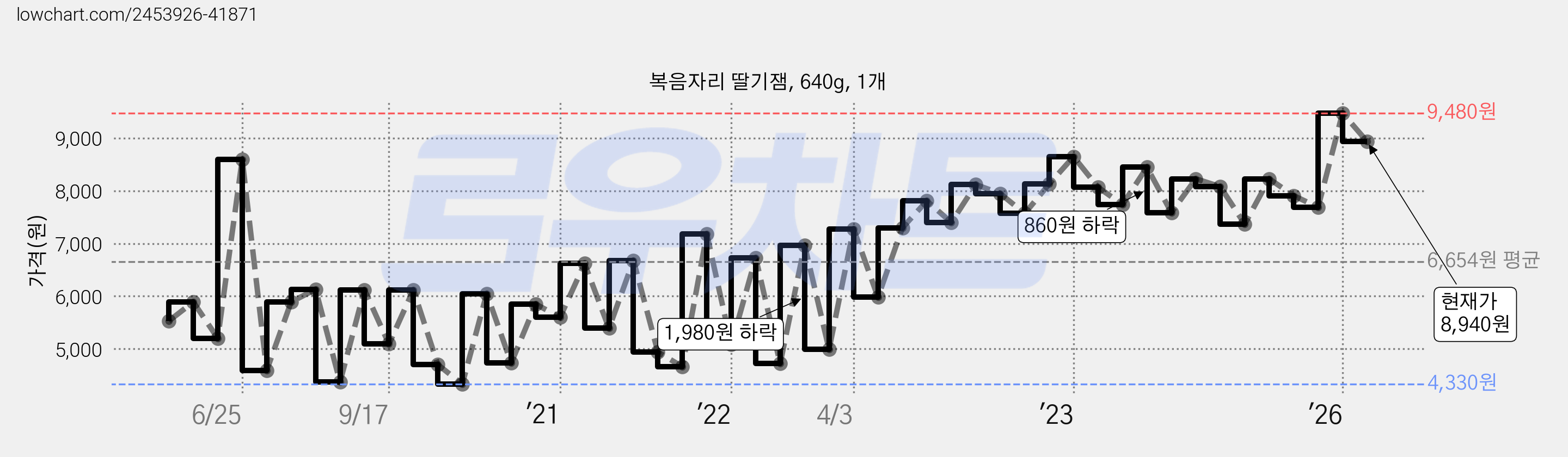 복음자리 딸기잼, 640g, 1개 가격 변동 차트, 현재가 8,940원, 관측 최저가 4,330원