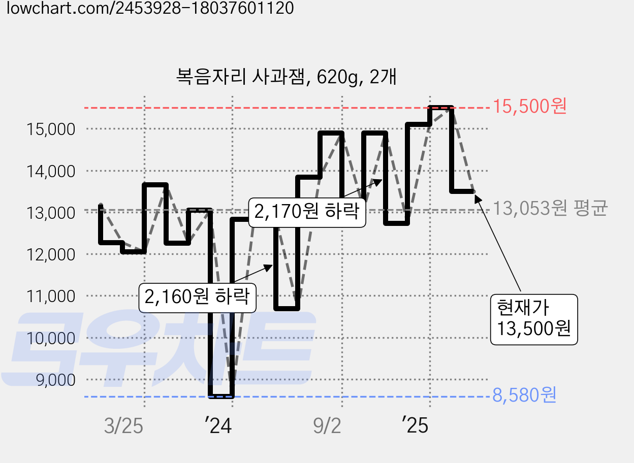 복음자리 사과잼, 620g, 2개 가격 변동 차트, 현재가 13,500원, 관측 최저가 8,580원