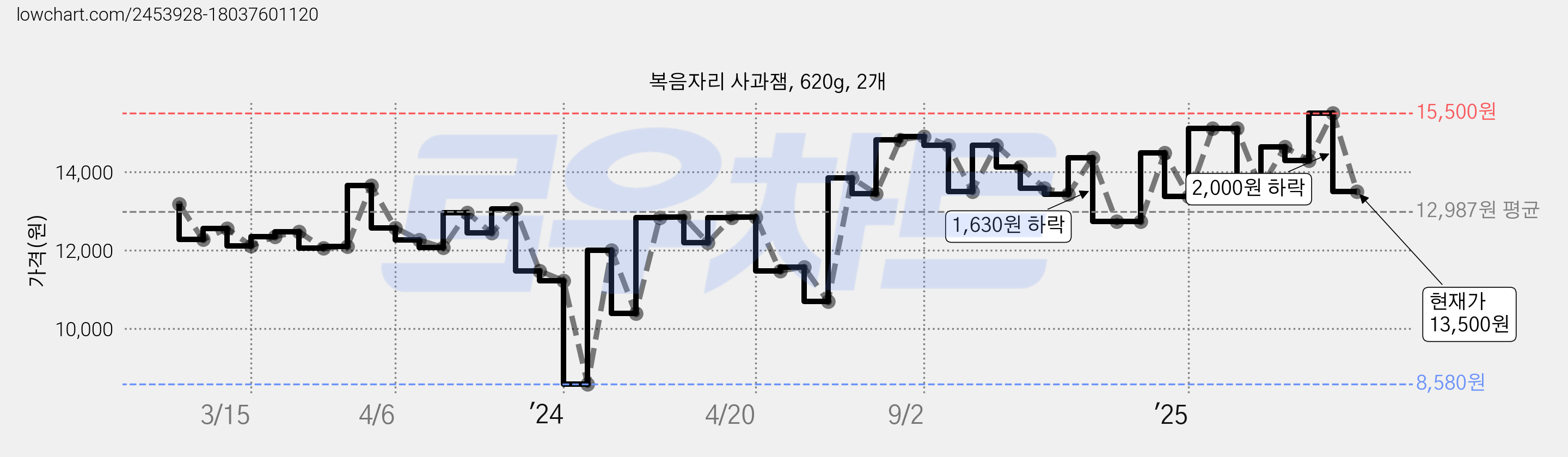 복음자리 사과잼, 620g, 2개 가격 변동 차트, 현재가 13,500원, 관측 최저가 8,580원