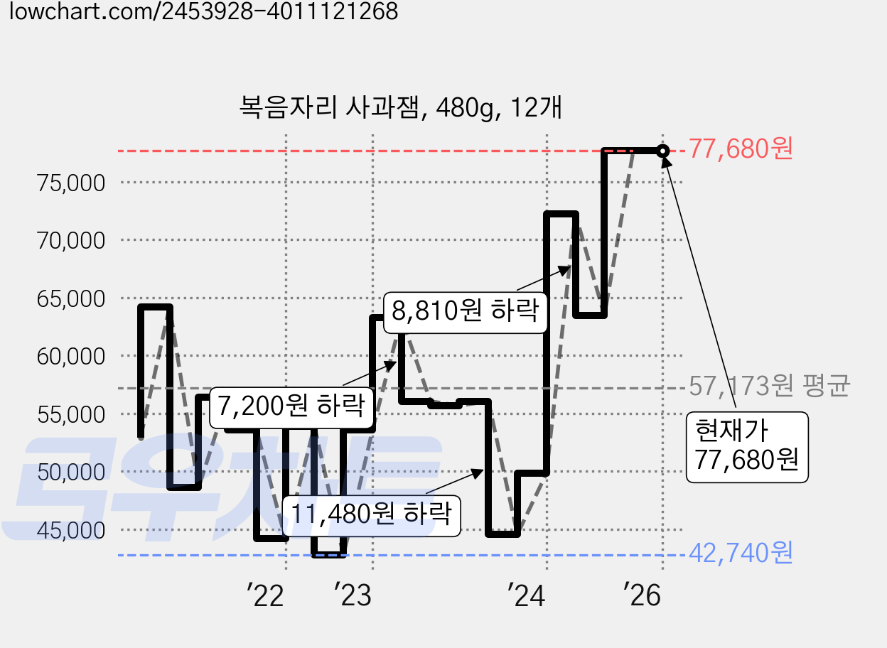 복음자리 사과잼, 480g, 12개 가격 변동 차트, 현재가 77,680원, 관측 최저가 42,740원