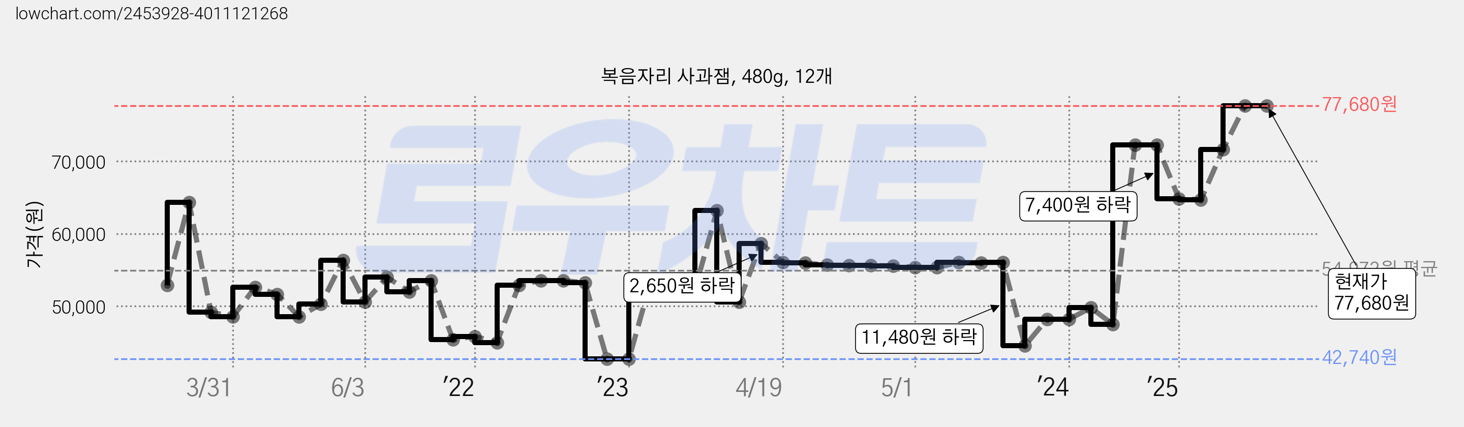 복음자리 사과잼, 480g, 12개 가격 변동 차트, 현재가 77,680원, 관측 최저가 42,740원