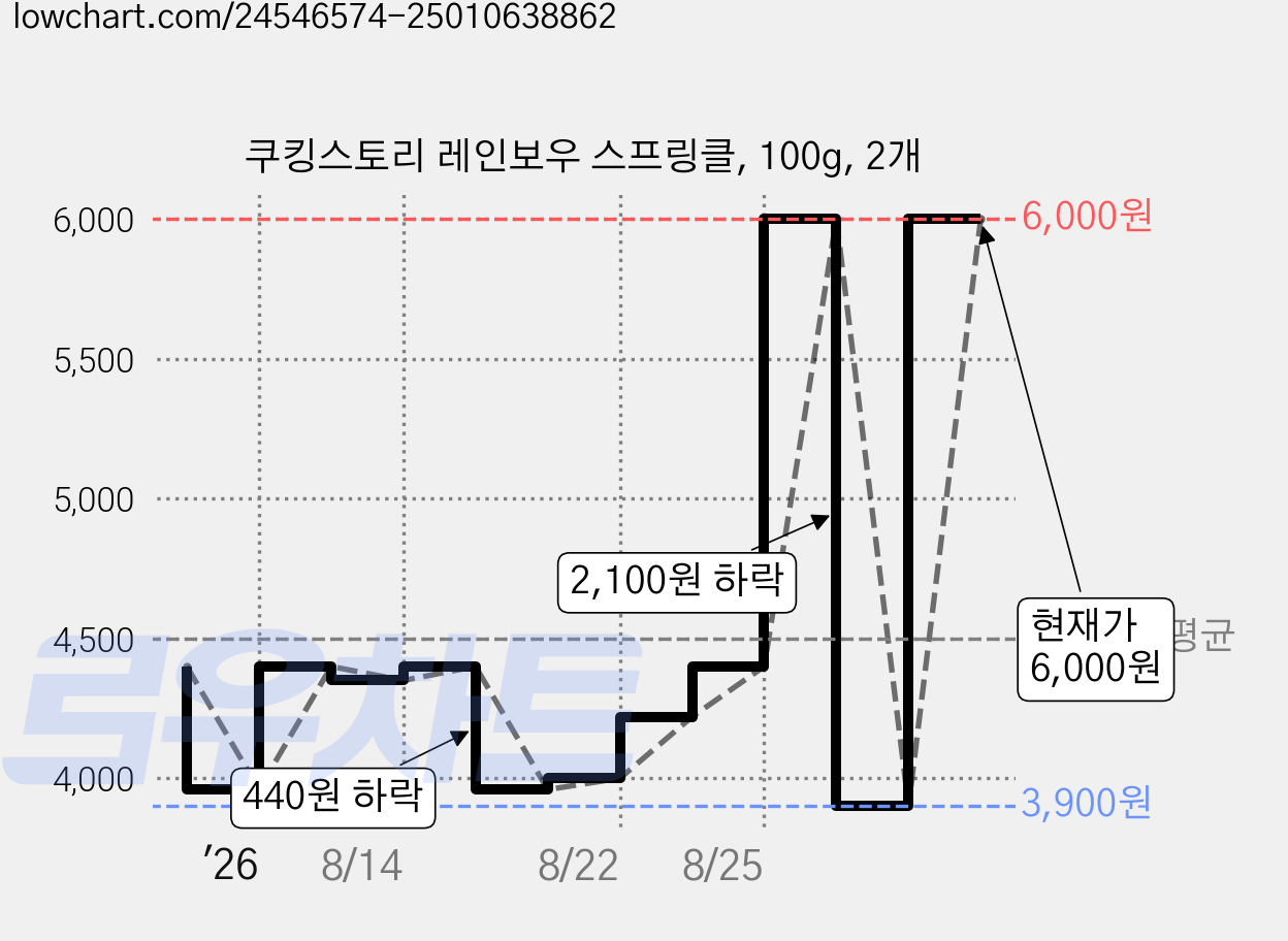 쿠킹스토리 레인보우 스프링클, 100g, 2개 가격 변동 차트, 현재가 6,000원, 관측 최저가 3,900원