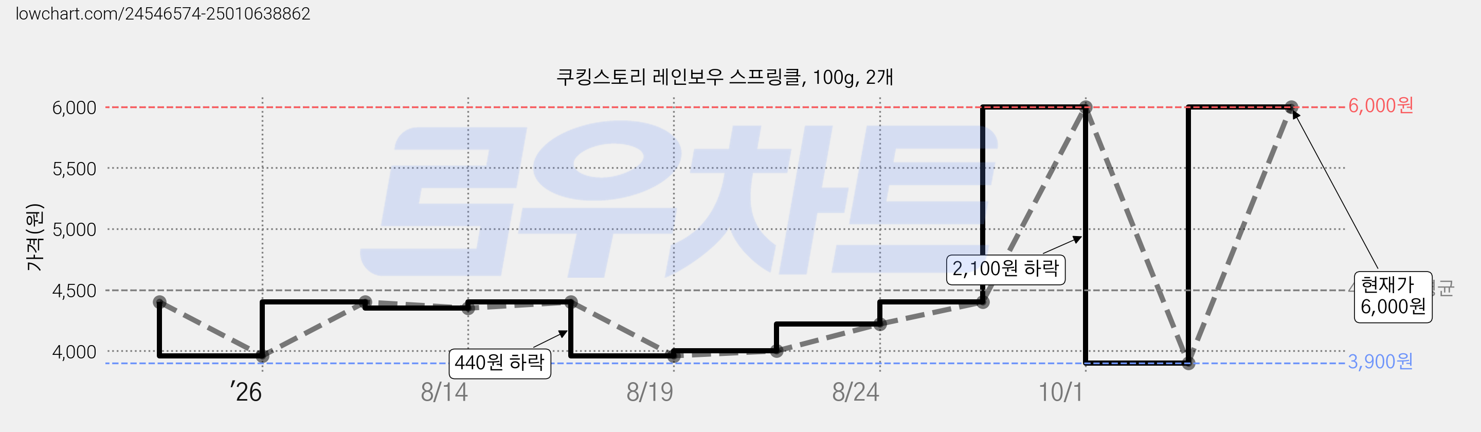 쿠킹스토리 레인보우 스프링클, 100g, 2개 가격 변동 차트, 현재가 6,000원, 관측 최저가 3,900원