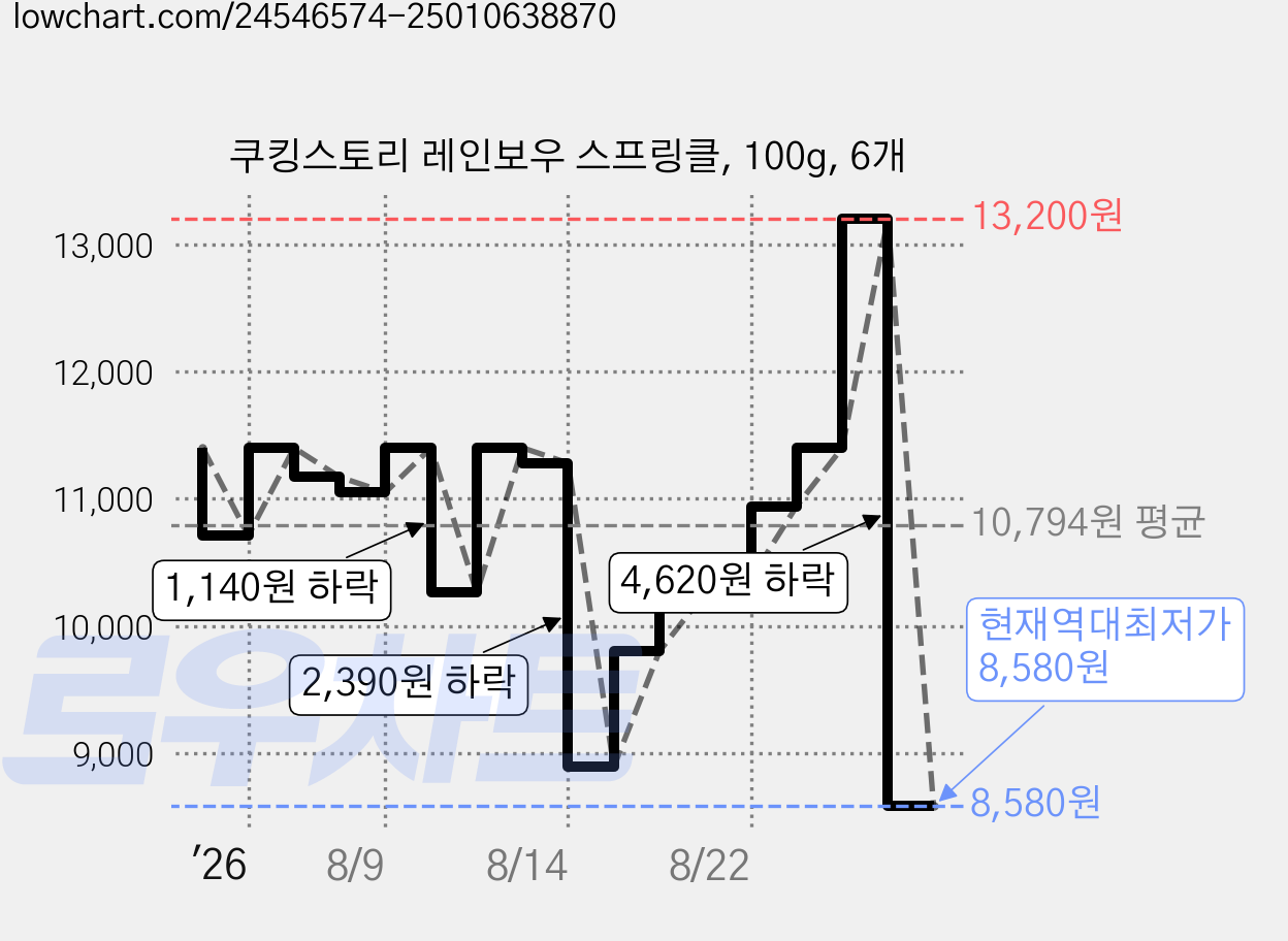 쿠킹스토리 레인보우 스프링클, 100g, 6개 가격 변동 차트, 현재가 8,580원, 역대최저가