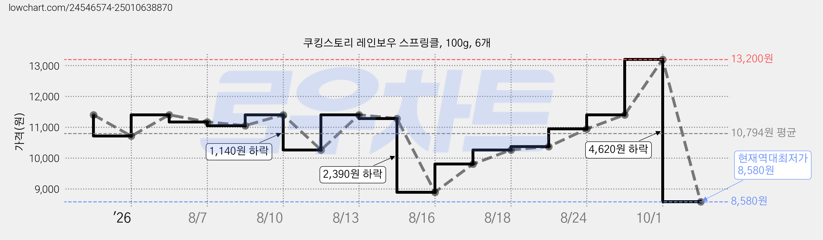 쿠킹스토리 레인보우 스프링클, 100g, 6개 가격 변동 차트, 현재가 8,580원, 역대최저가