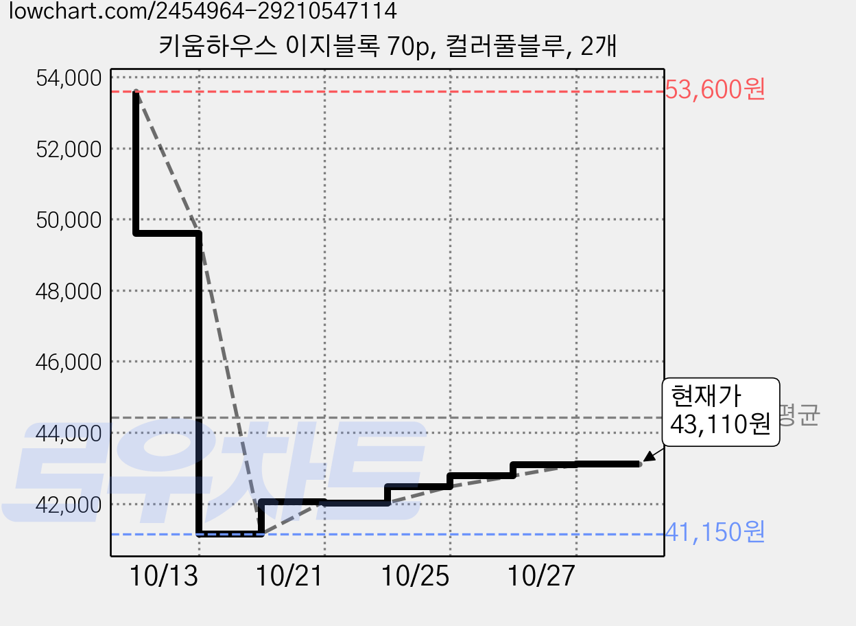 키움하우스 이지블록 70p, 컬러풀블루, 2개 가격 변동 차트, 현재가 43,110원, 관측 최저가 41,150원