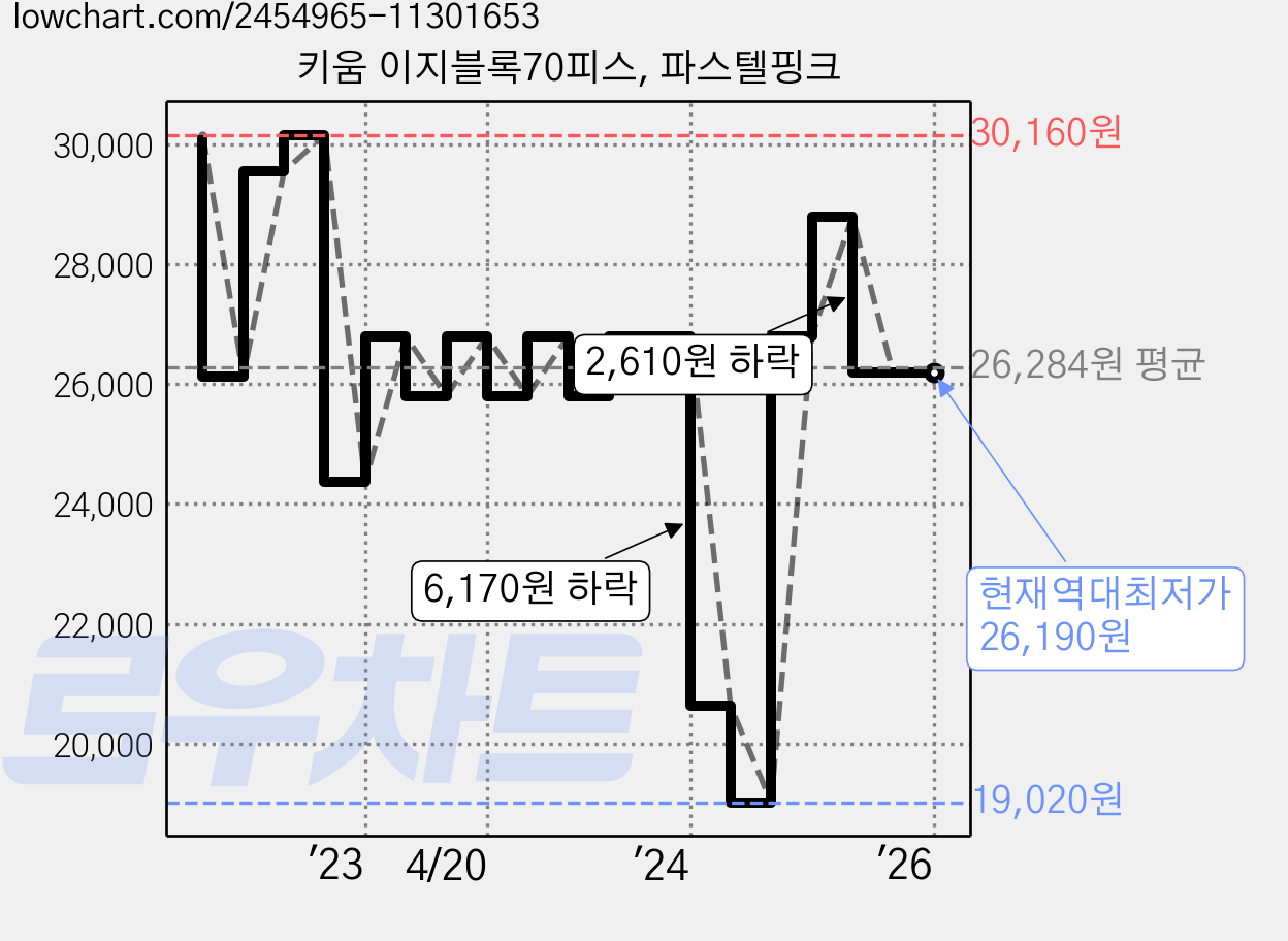 키움 이지블록70피스, 파스텔핑크 가격 변동 차트, 현재가 26,190원, 역대최저가