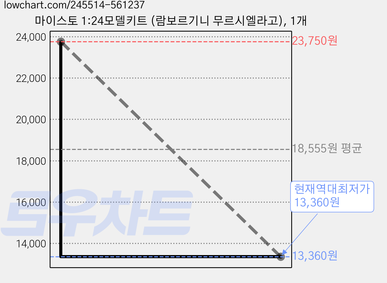 마이스토 1:24모델키트 (람보르기니 무르시엘라고), 1개 가격 변동 차트, 현재가 13,360원, 역대최저가