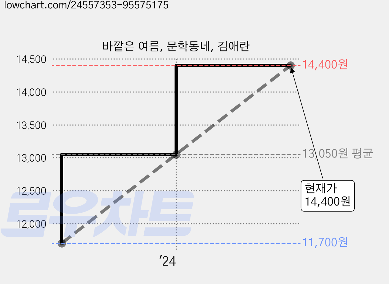 바깥은 여름, 문학동네, 김애란 가격 변동 차트, 현재가 14,400원, 관측 최저가 11,700원