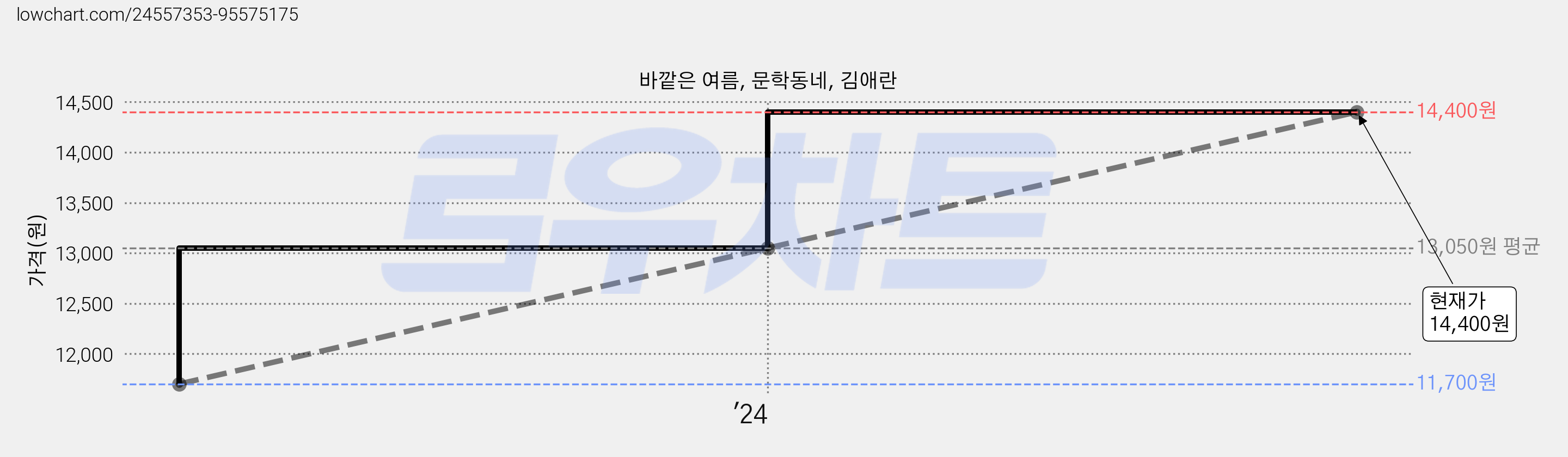 바깥은 여름, 문학동네, 김애란 가격 변동 차트, 현재가 14,400원, 관측 최저가 11,700원