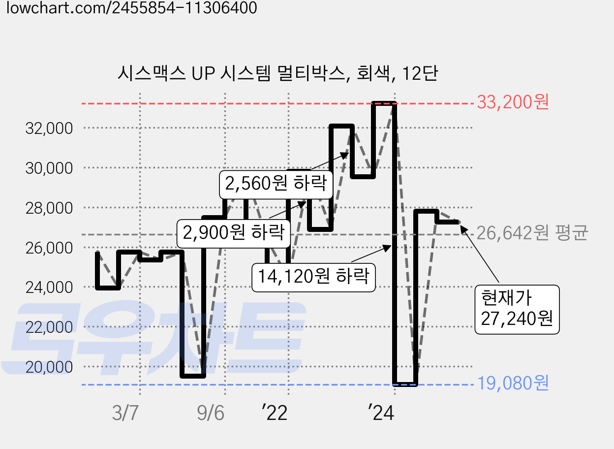 시스맥스 UP 시스템 멀티박스, 회색, 12단 가격 변동 차트, 현재가 27,240원, 관측 최저가 19,080원