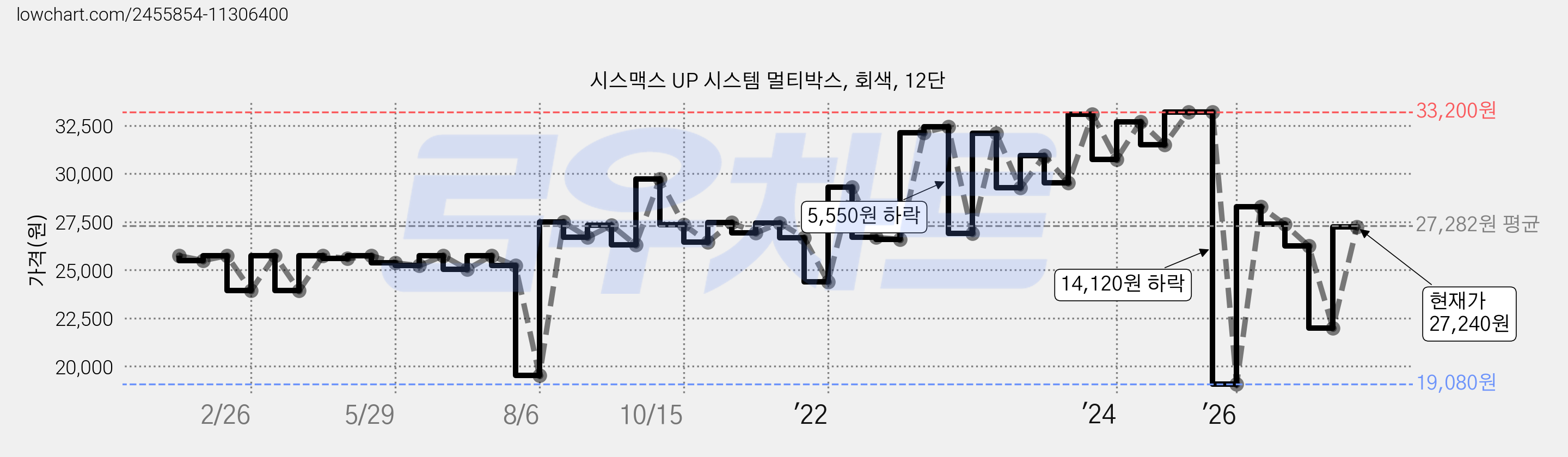 시스맥스 UP 시스템 멀티박스, 회색, 12단 가격 변동 차트, 현재가 27,240원, 관측 최저가 19,080원
