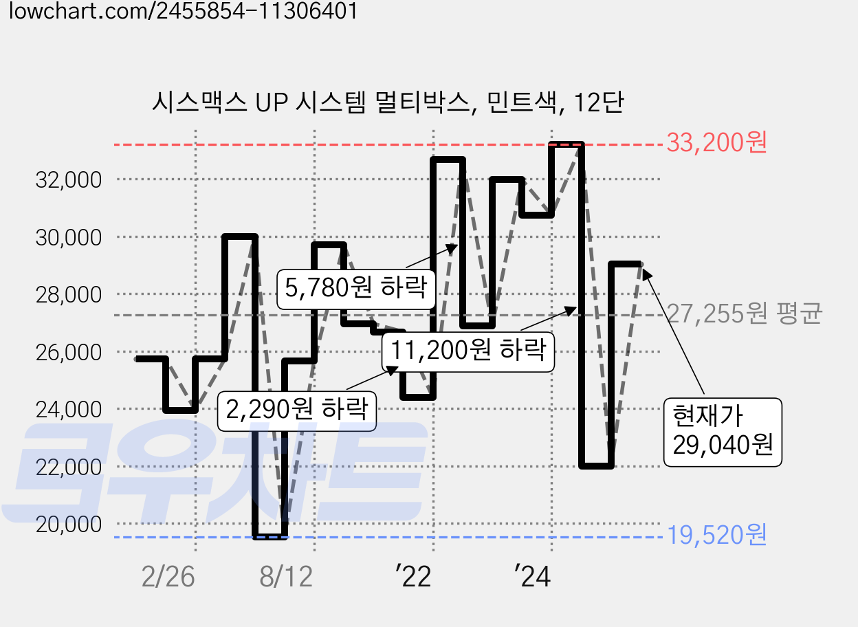 시스맥스 UP 시스템 멀티박스, 민트색, 12단 가격 변동 차트, 현재가 29,040원, 관측 최저가 19,340원