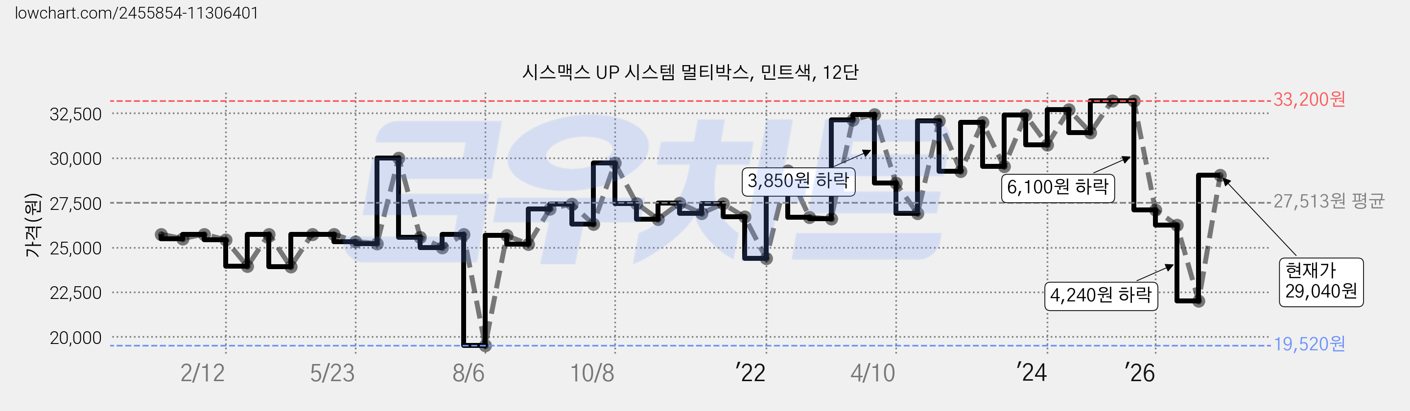 시스맥스 UP 시스템 멀티박스, 민트색, 12단 가격 변동 차트, 현재가 29,040원, 관측 최저가 19,340원