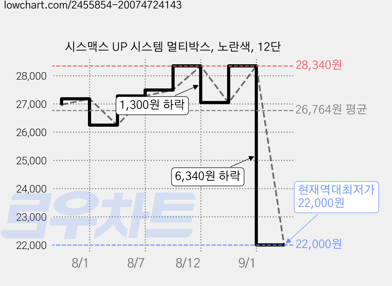 시스맥스 UP 시스템 멀티박스, 노란색, 12단 가격 변동 차트, 현재가 22,000원, 역대최저가