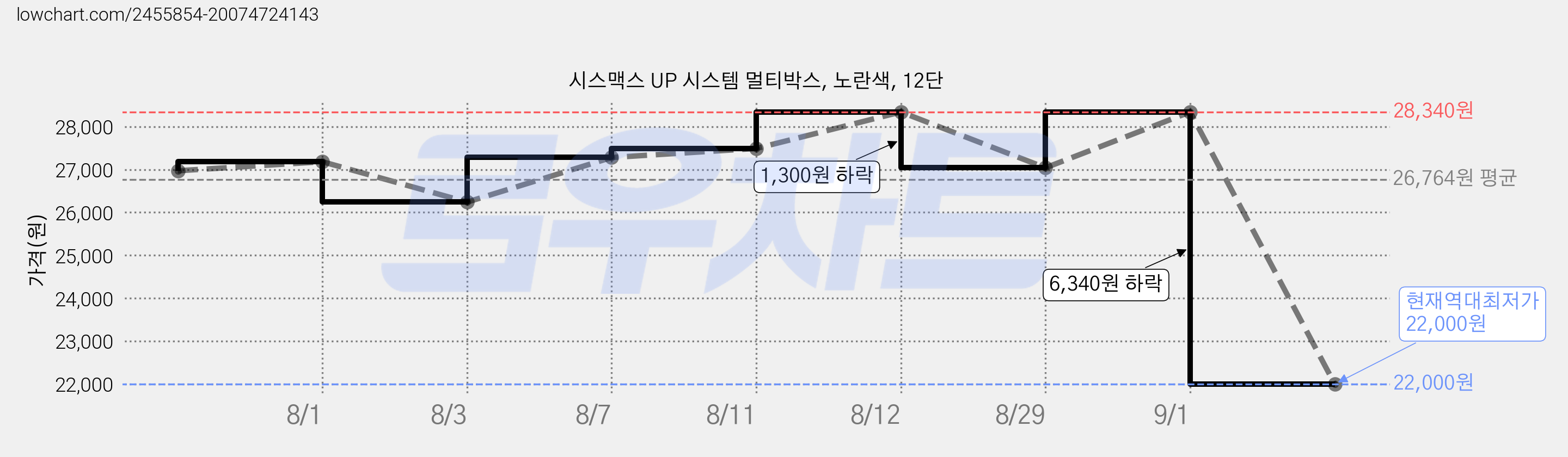 시스맥스 UP 시스템 멀티박스, 노란색, 12단 가격 변동 차트, 현재가 22,000원, 역대최저가